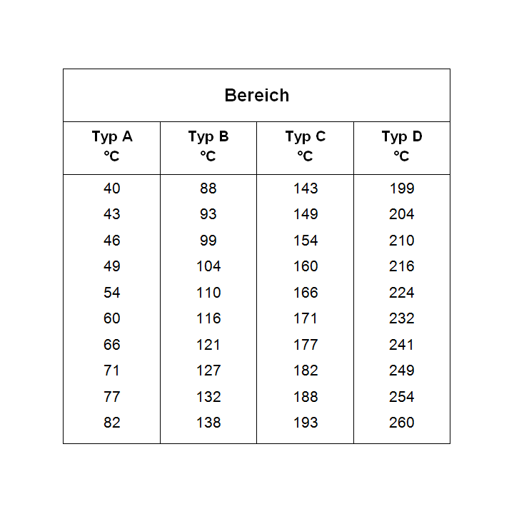 Temperature measuring strips with 10 fields, in different variants