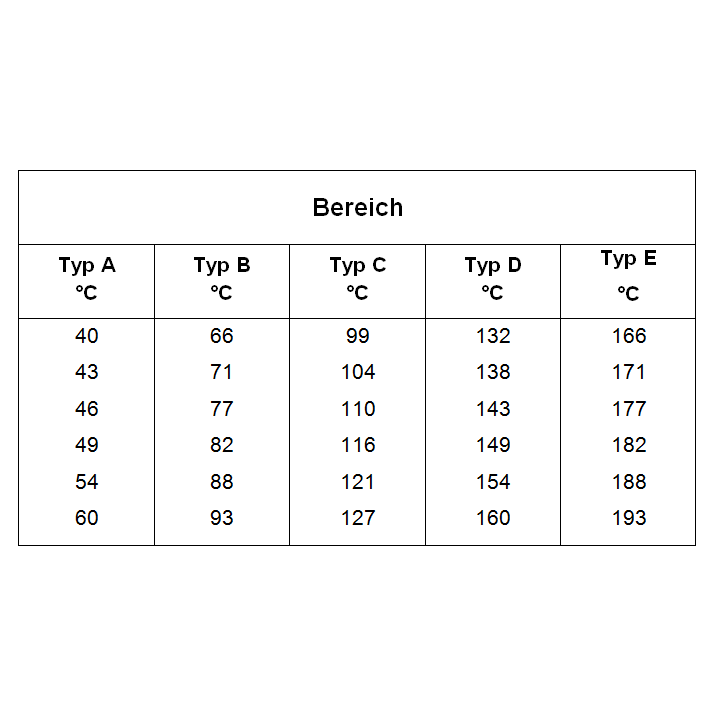 Temperature measuring strips with 6 fields, in different variants