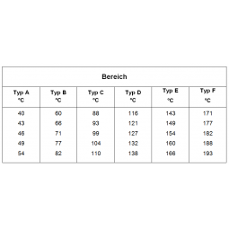 Temperature measuring points with 5 fields, in different variants
